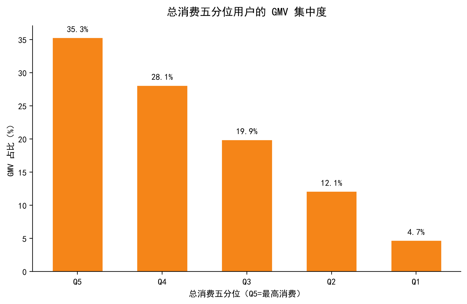 总消费五分位 GMV 集中度