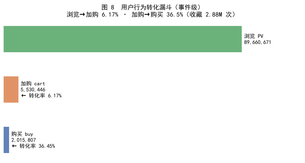 行为转化漏斗