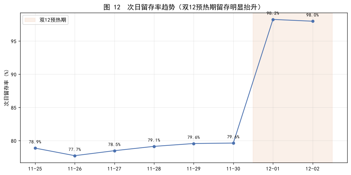 次日留存率（平时 vs 预热期）